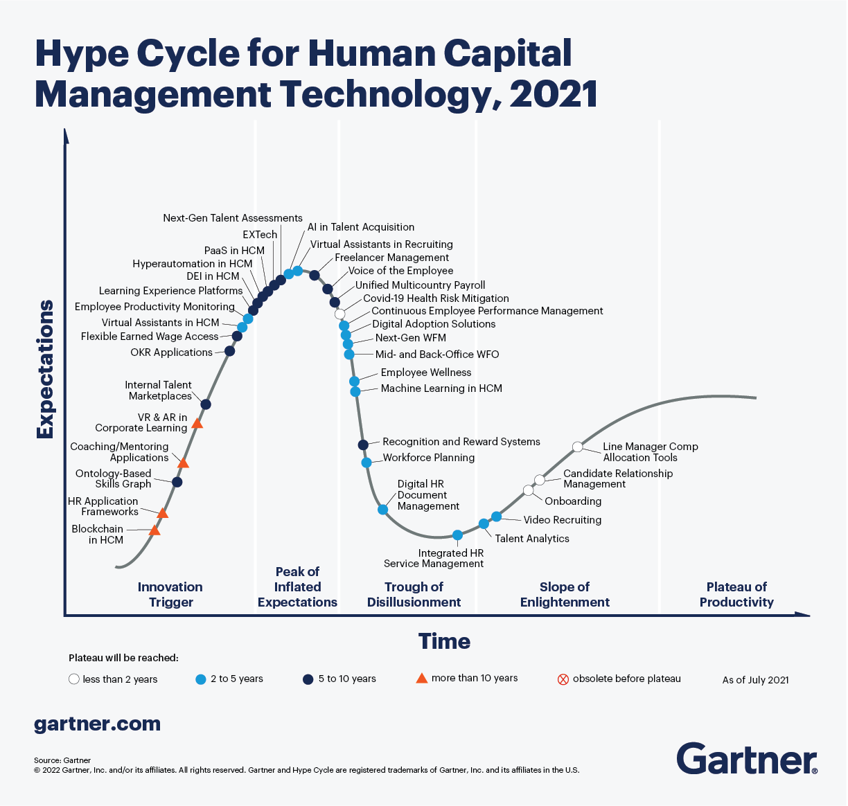 3 Standout Trends from the Hype Cycle for HCM